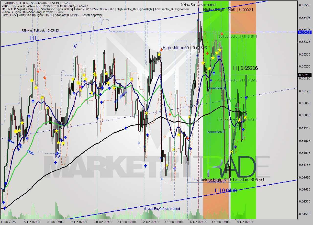 AUDUSD MTF analysis at 2025.06.18 18:04