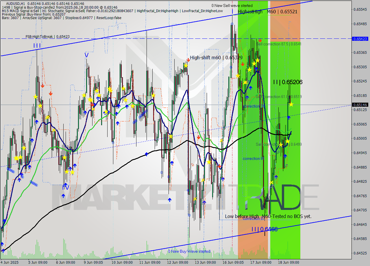 AUDUSD MTF analysis at 2025.06.18 20:00