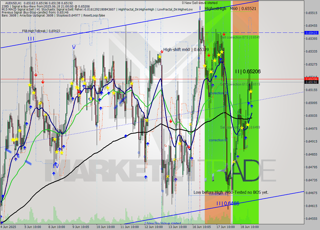 AUDUSD MTF analysis at 2025.06.18 21:00