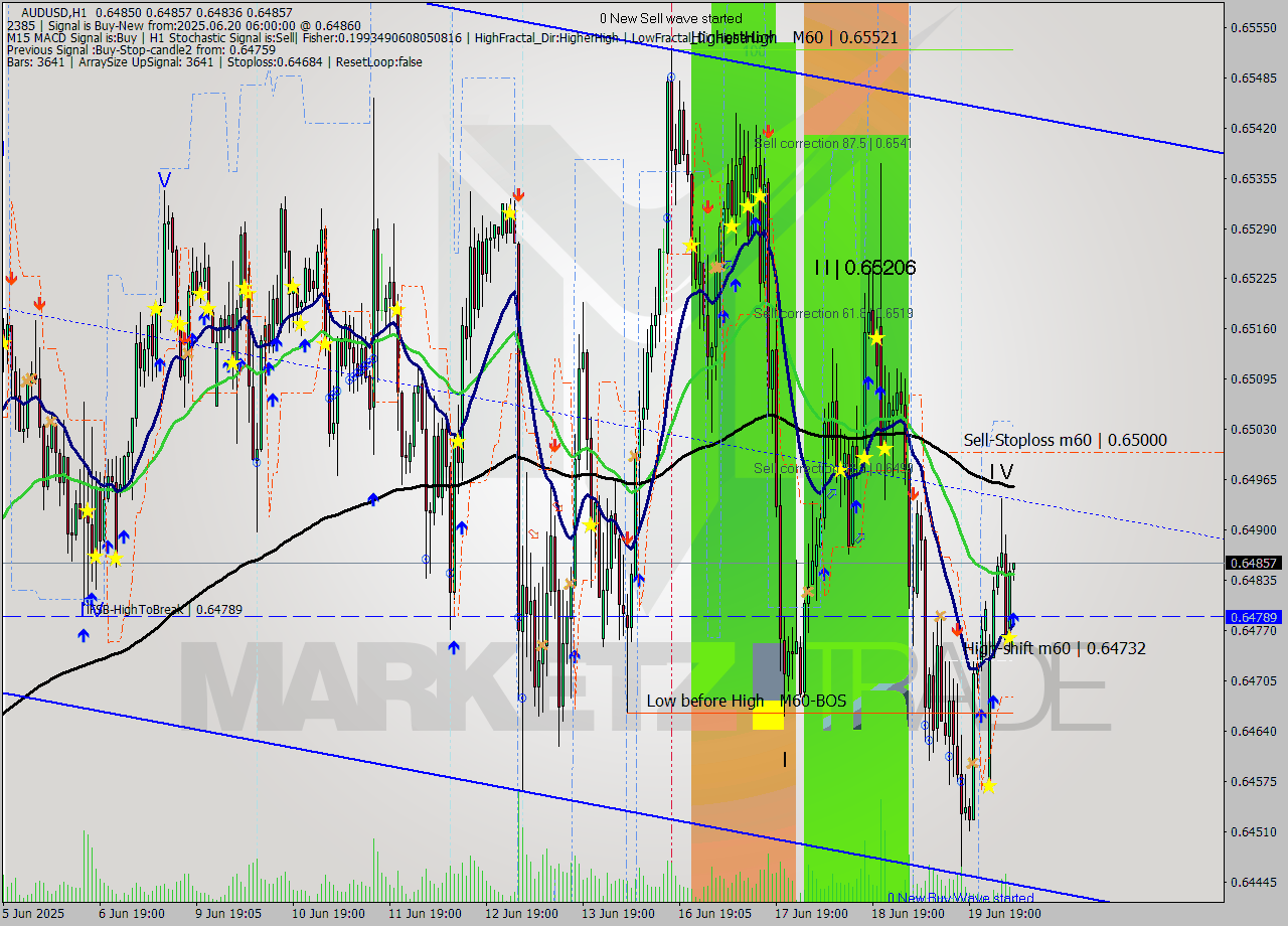 AUDUSD MTF analysis at 2025.06.20 06:04