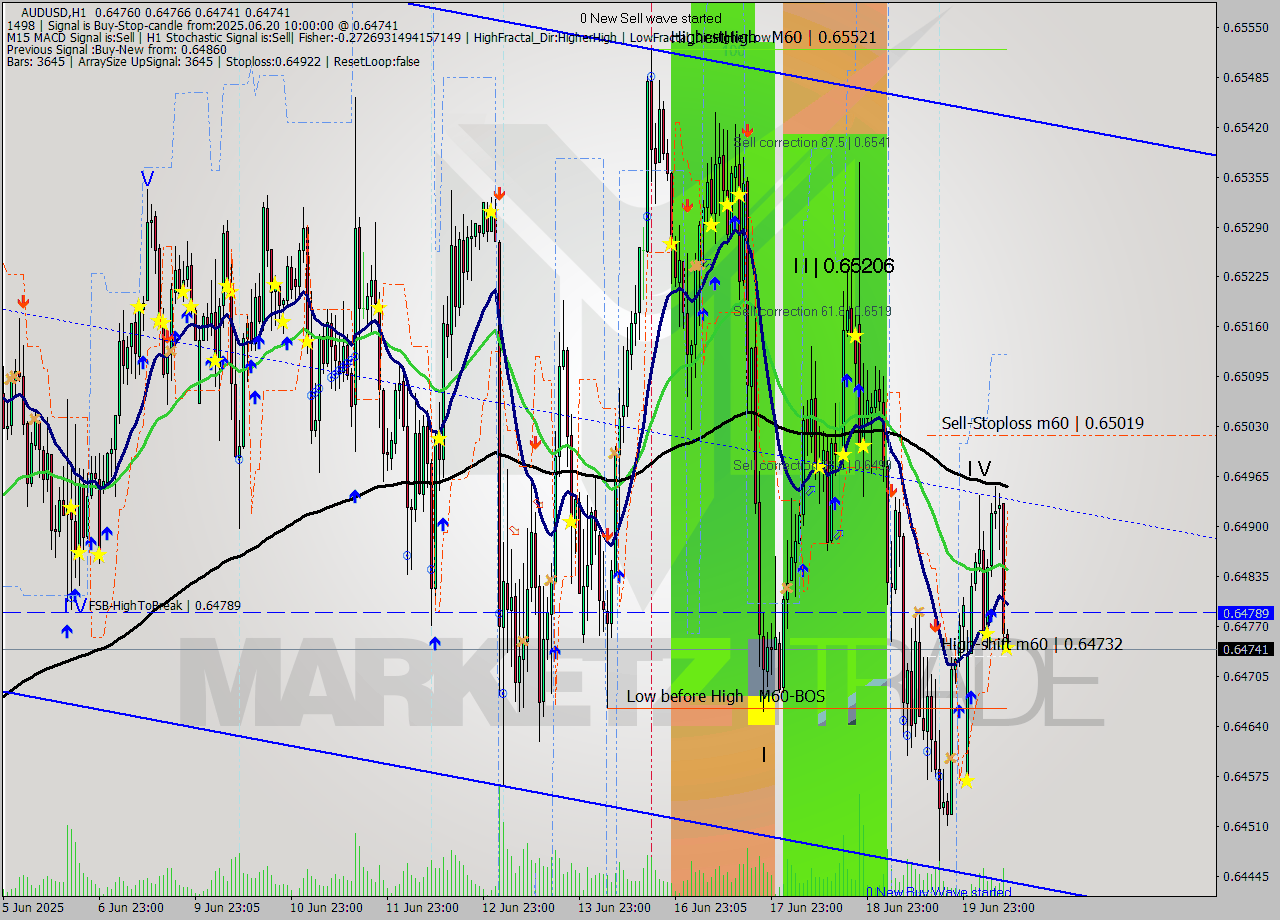 AUDUSD MTF analysis at 2025.06.20 10:00