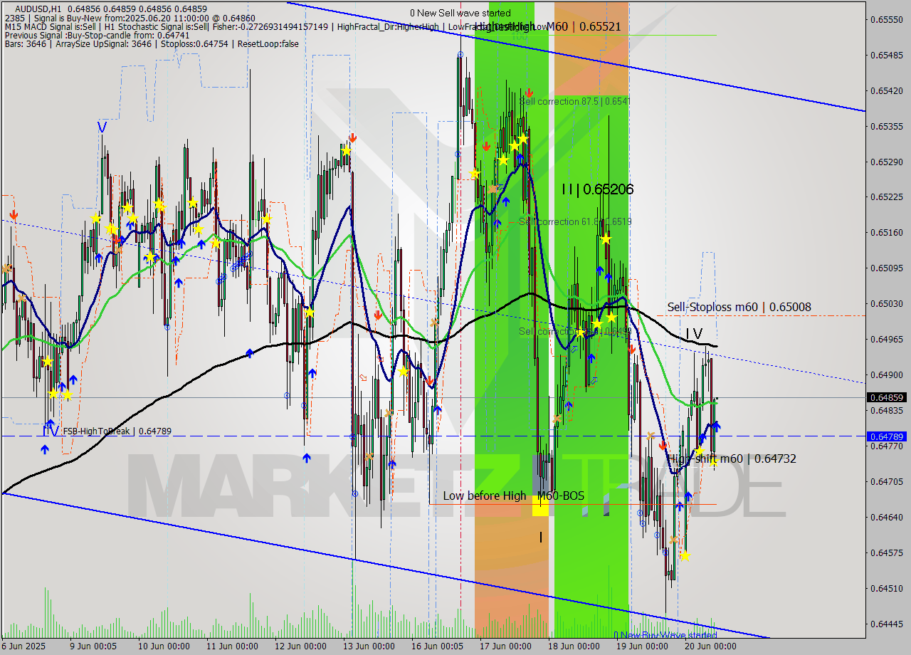 AUDUSD MTF analysis at 2025.06.20 11:00