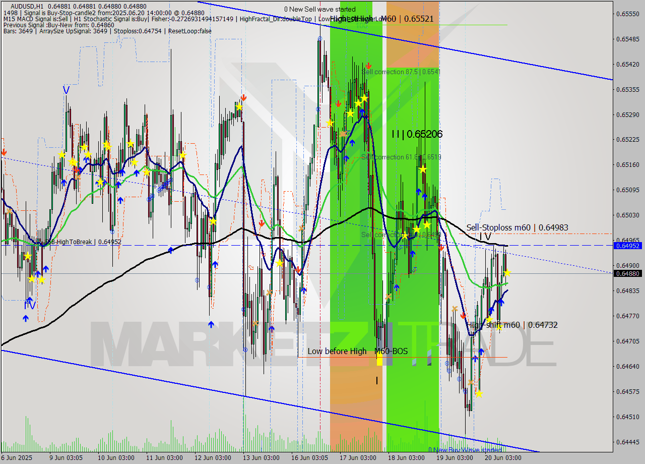 AUDUSD MTF analysis at 2025.06.20 14:00