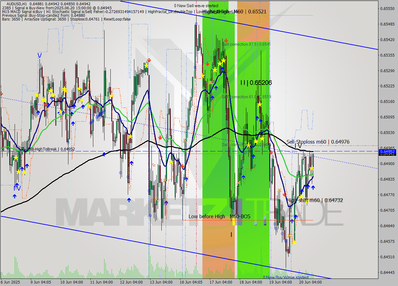 AUDUSD MTF analysis at 2025.06.20 15:34