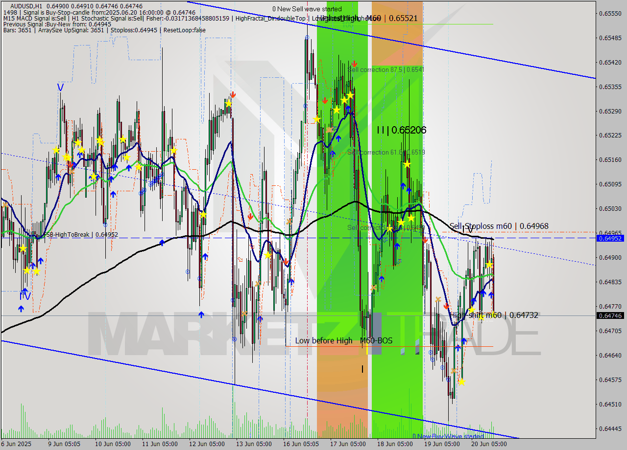 AUDUSD MTF analysis at 2025.06.20 16:53