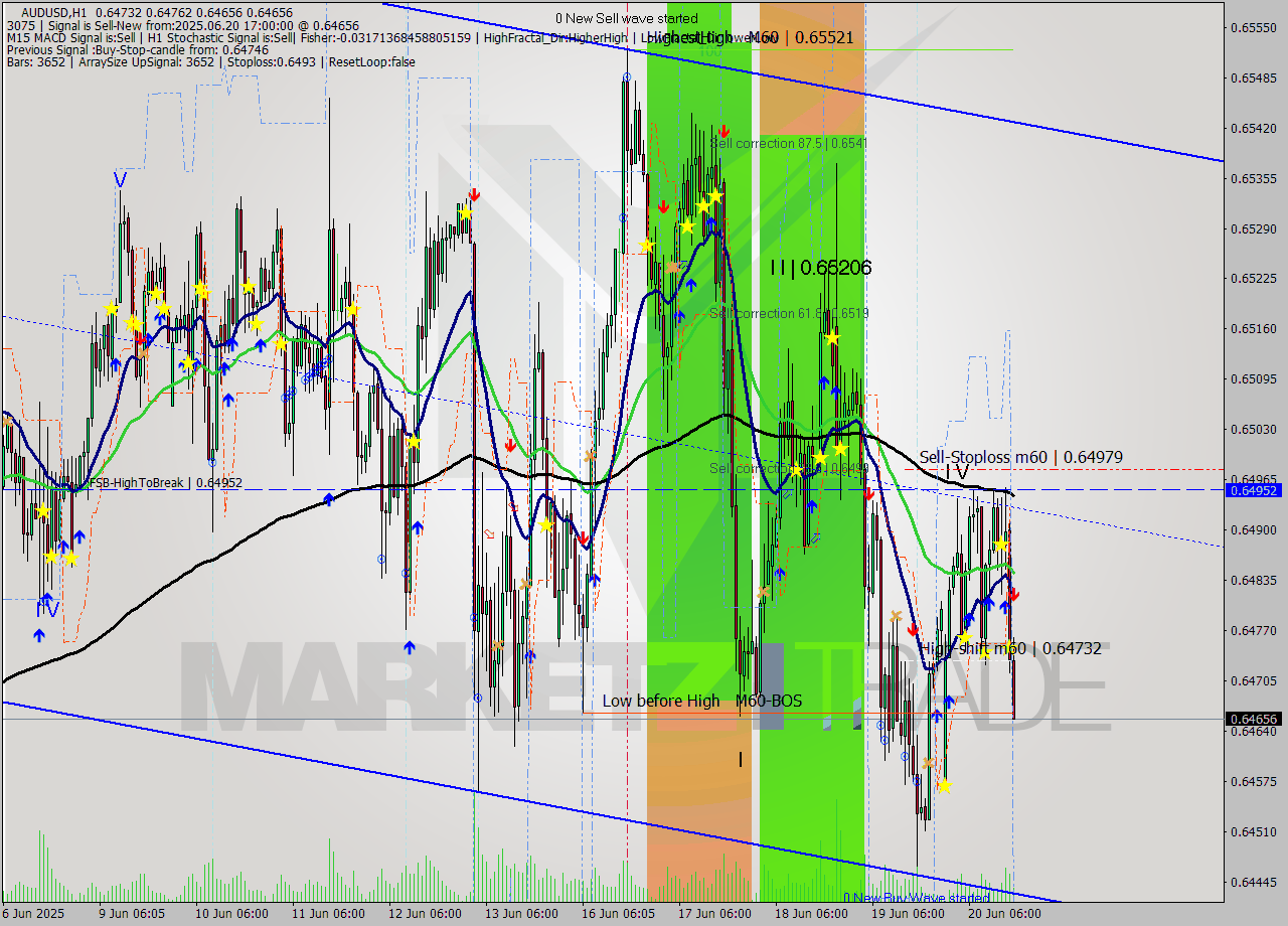 AUDUSD MTF analysis at 2025.06.20 17:25