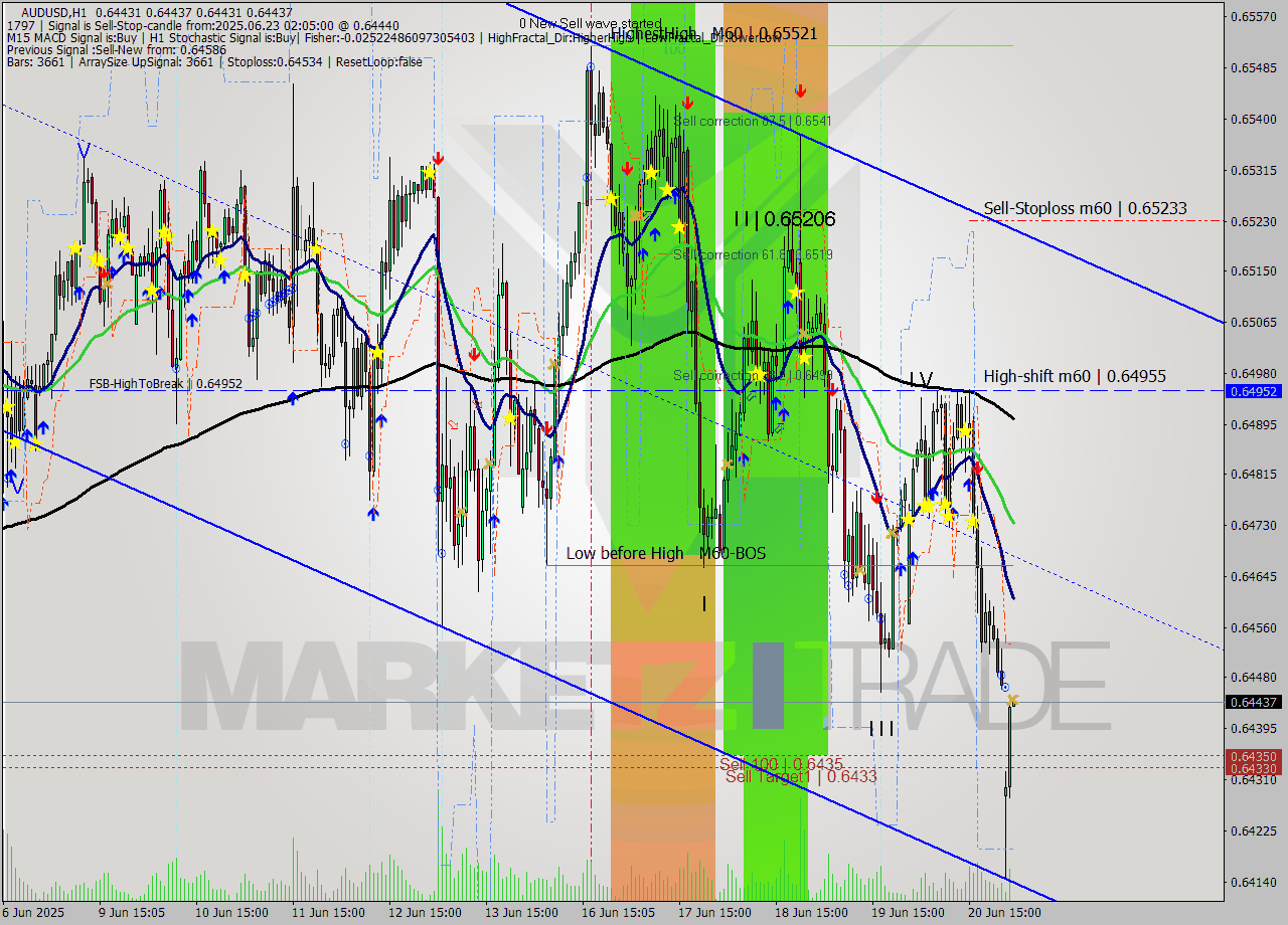 AUDUSD MTF analysis at 2025.06.23 02:05