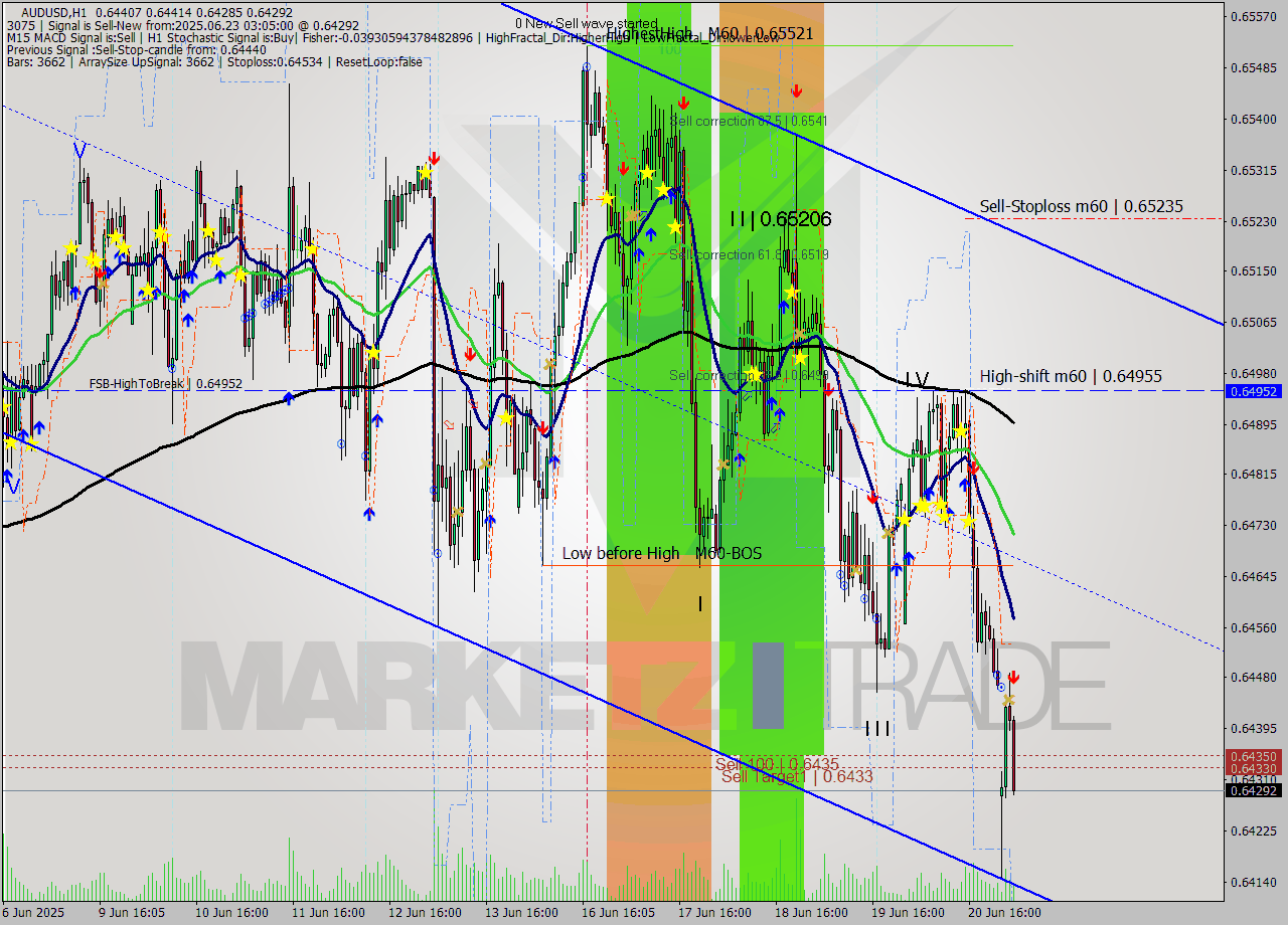 AUDUSD MTF analysis at 2025.06.23 03:31