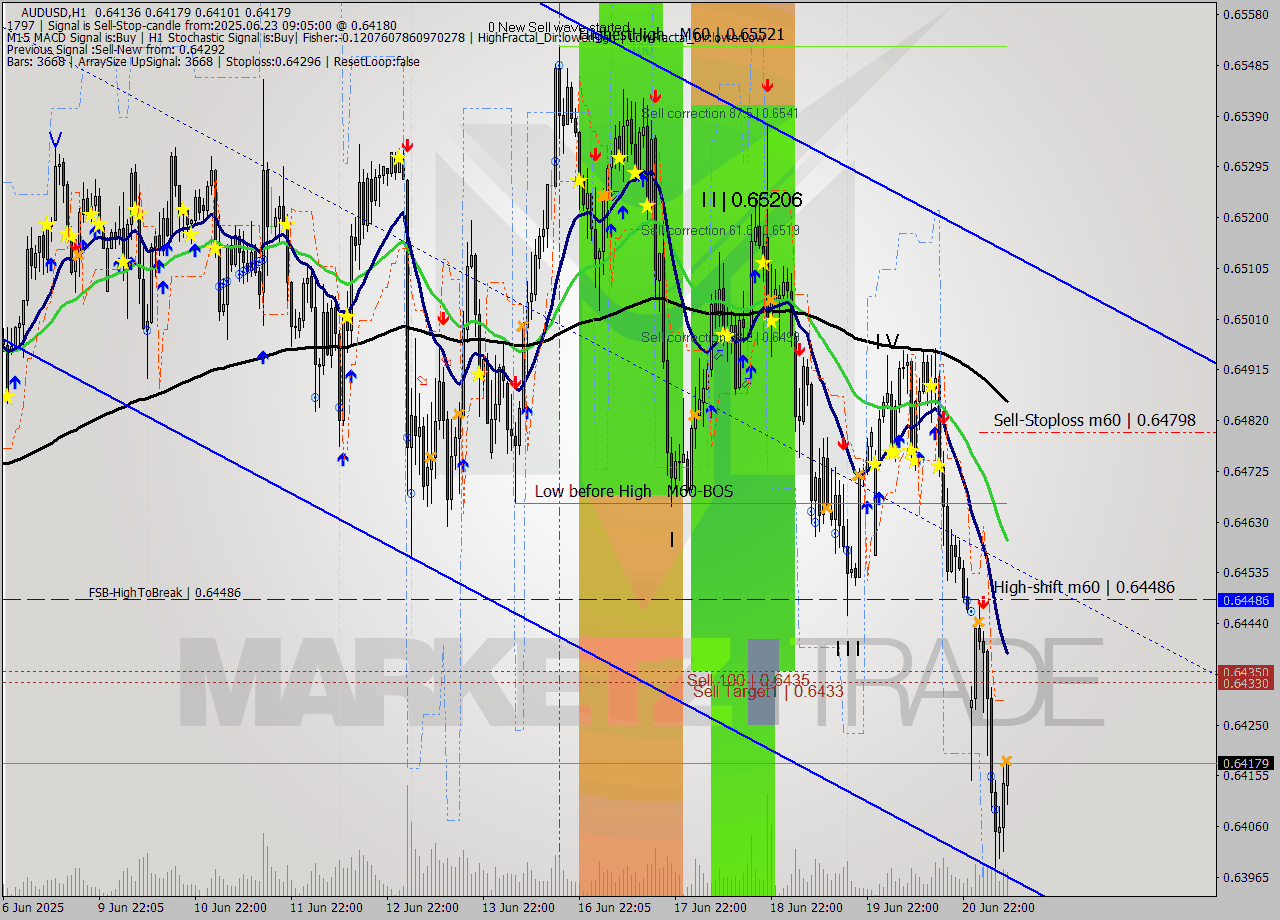AUDUSD MTF analysis at 2025.06.23 09:49