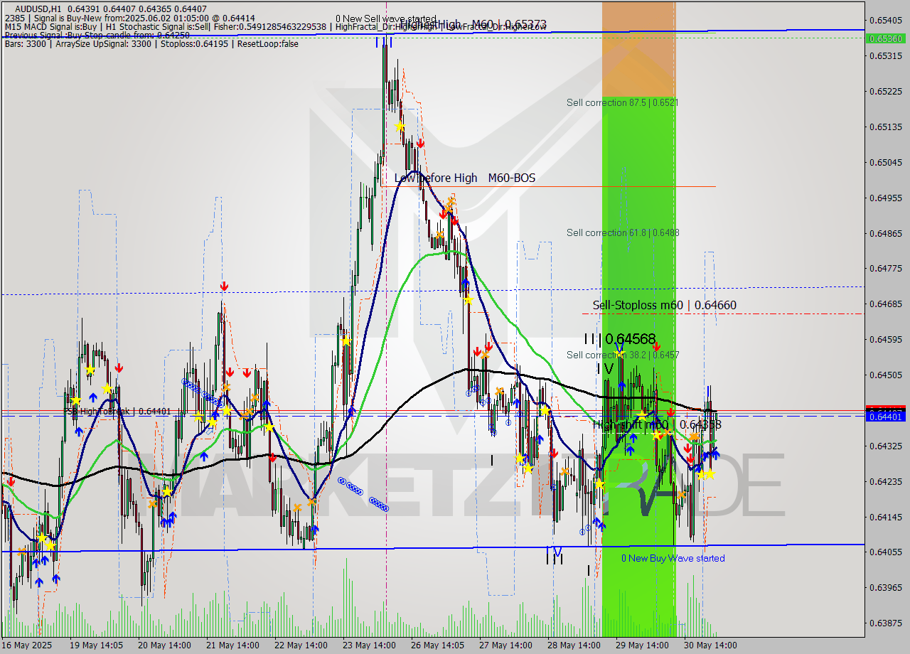 AUDUSD MTF analysis at 2025.06.02 01:20