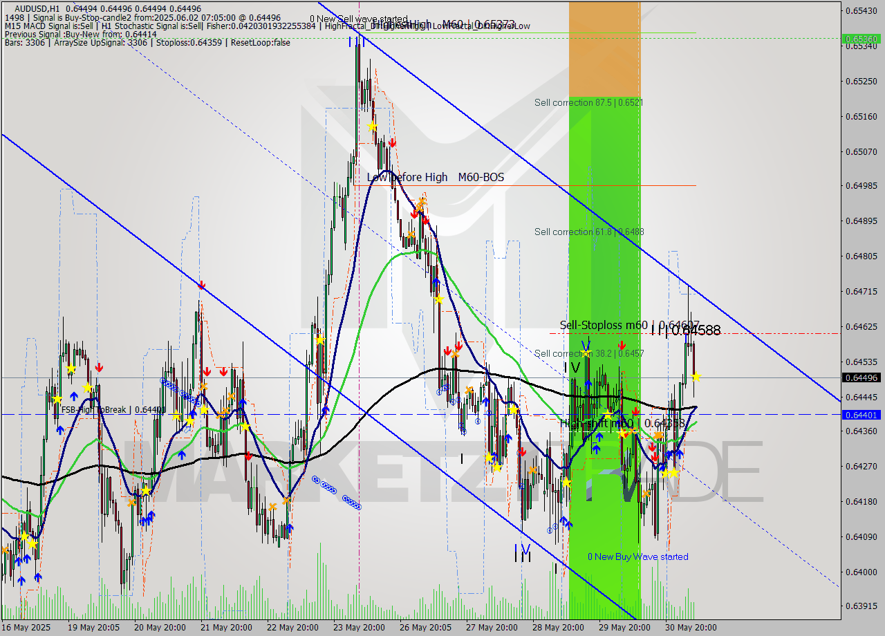 AUDUSD MTF analysis at 2025.06.02 07:05