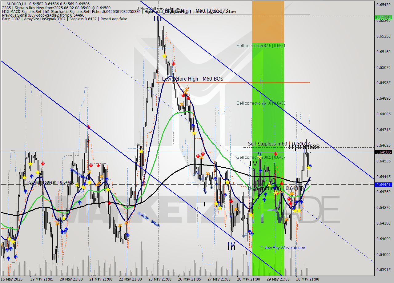 AUDUSD MTF analysis at 2025.06.02 08:07