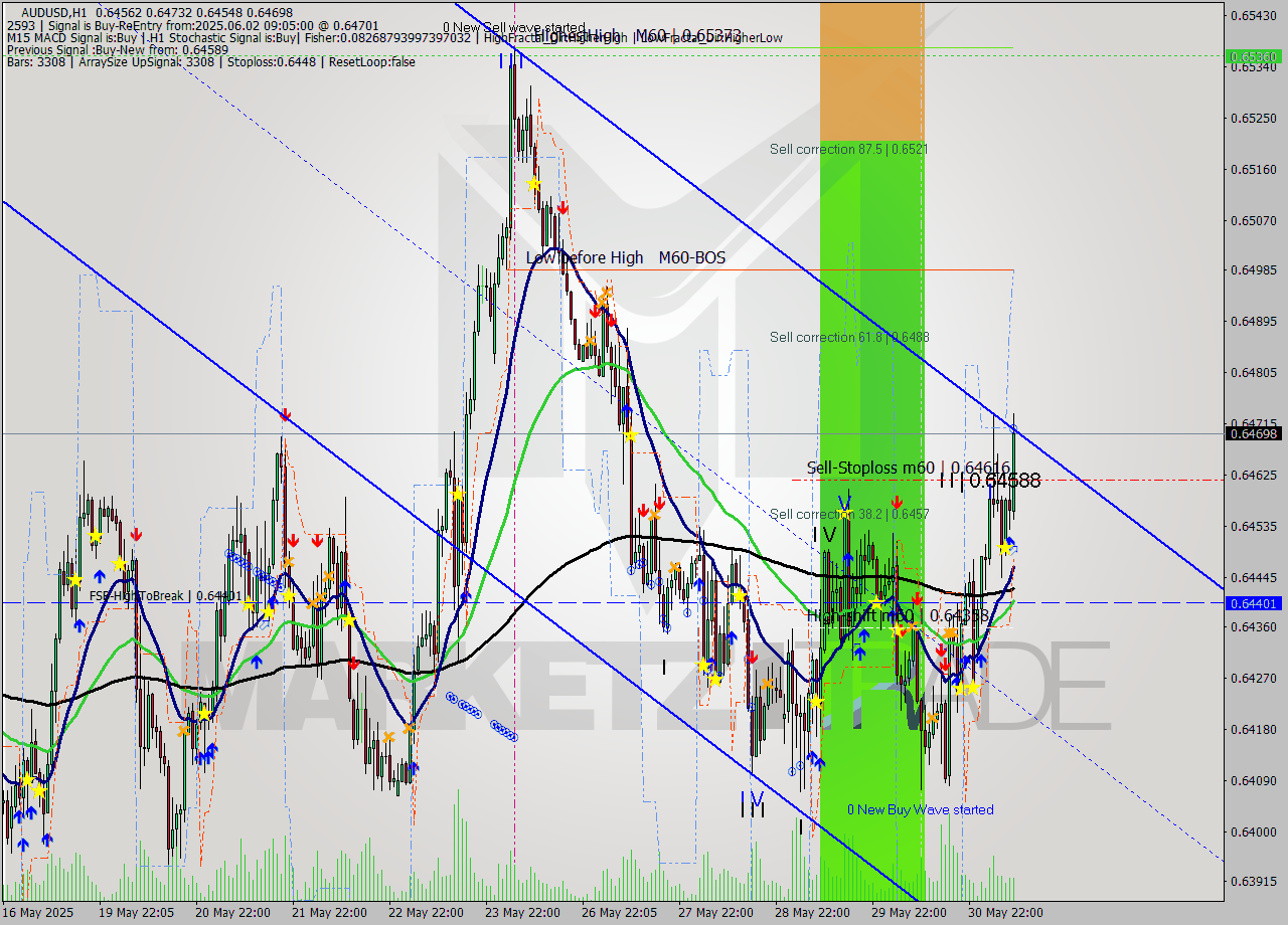 AUDUSD MTF analysis at 2025.06.02 09:49