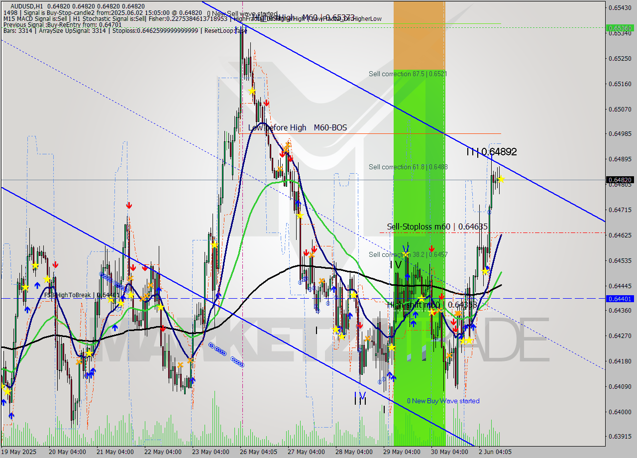 AUDUSD MTF analysis at 2025.06.02 15:05