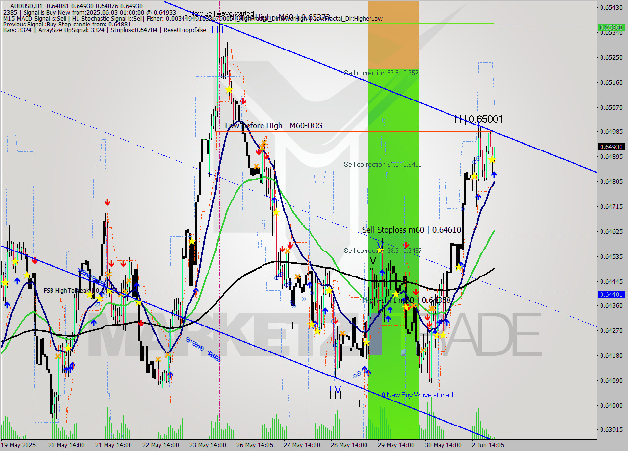 AUDUSD MTF analysis at 2025.06.03 01:20