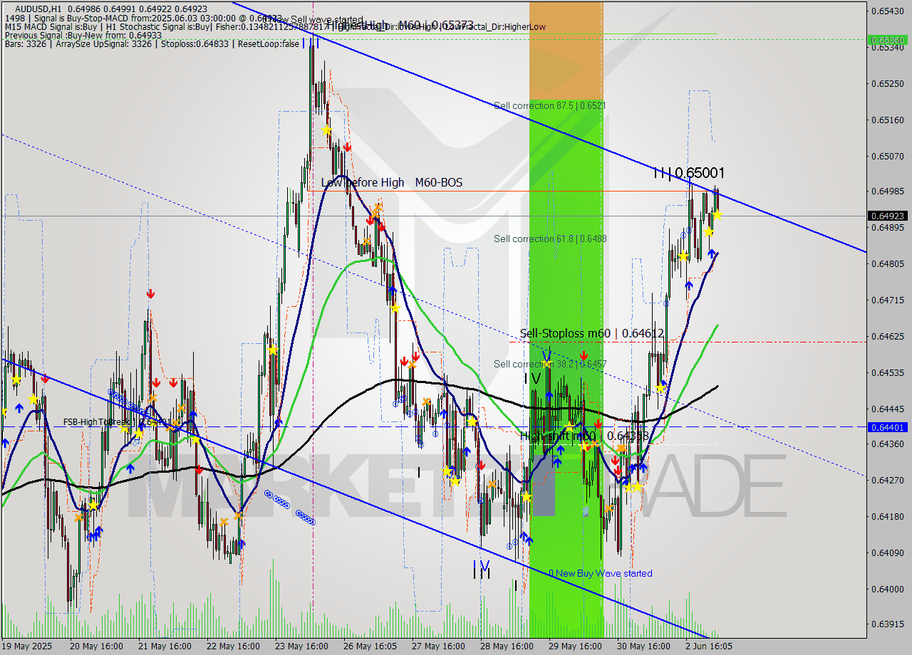 AUDUSD MTF analysis at 2025.06.03 03:12