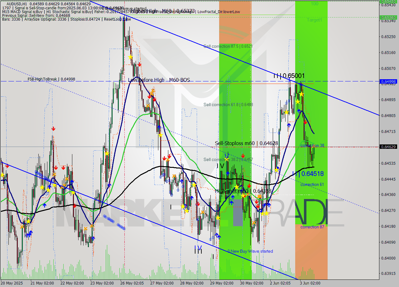 AUDUSD MTF analysis at 2025.06.03 13:40