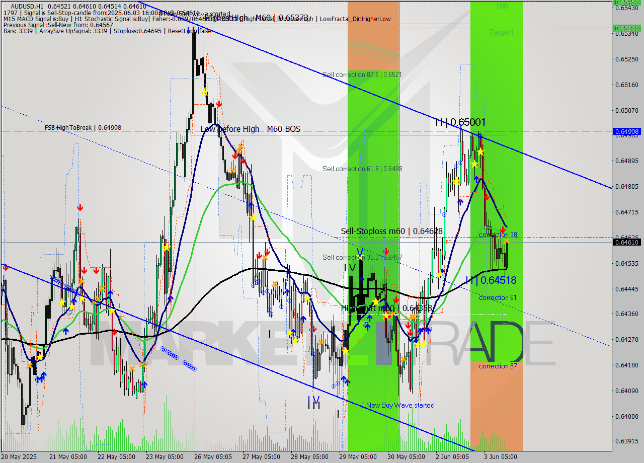 AUDUSD MTF analysis at 2025.06.03 16:10