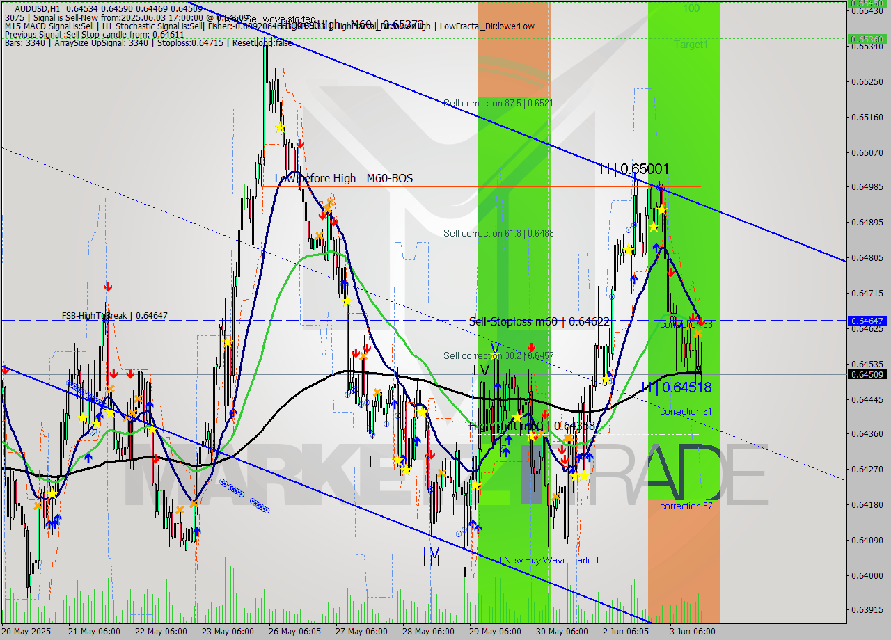 AUDUSD MTF analysis at 2025.06.03 17:10