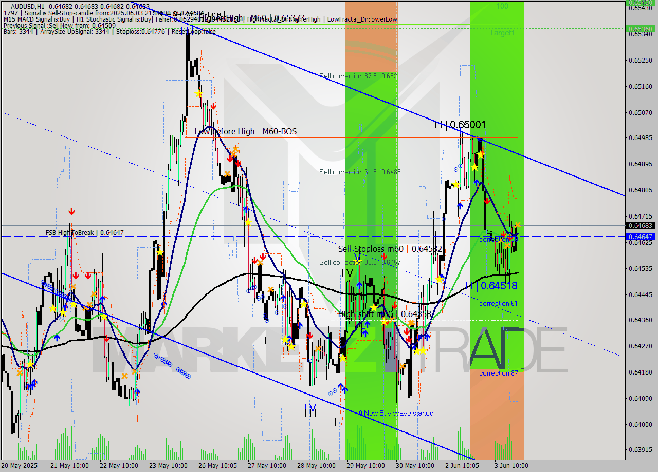 AUDUSD MTF analysis at 2025.06.03 21:00