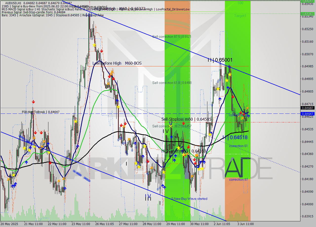 AUDUSD MTF analysis at 2025.06.03 22:00