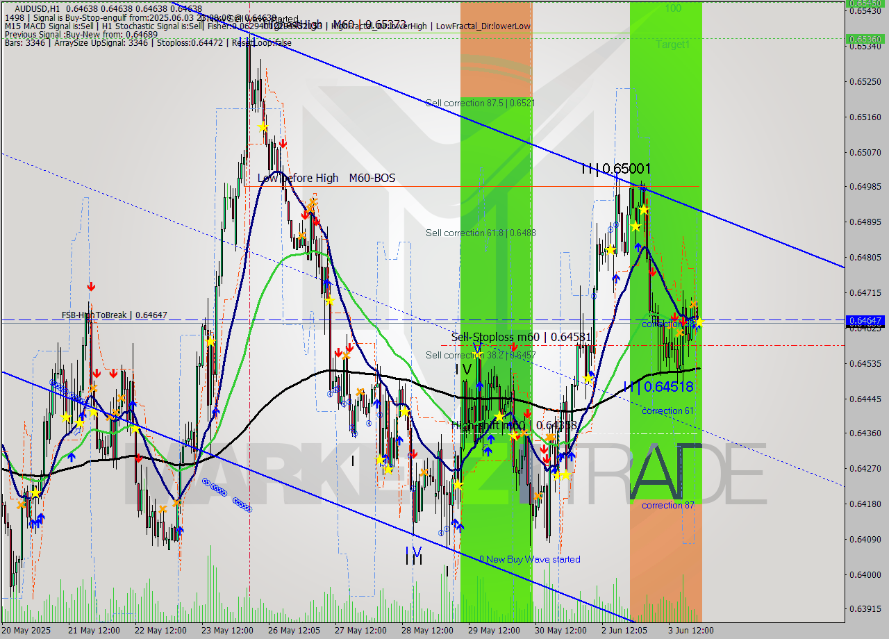 AUDUSD MTF analysis at 2025.06.03 23:00
