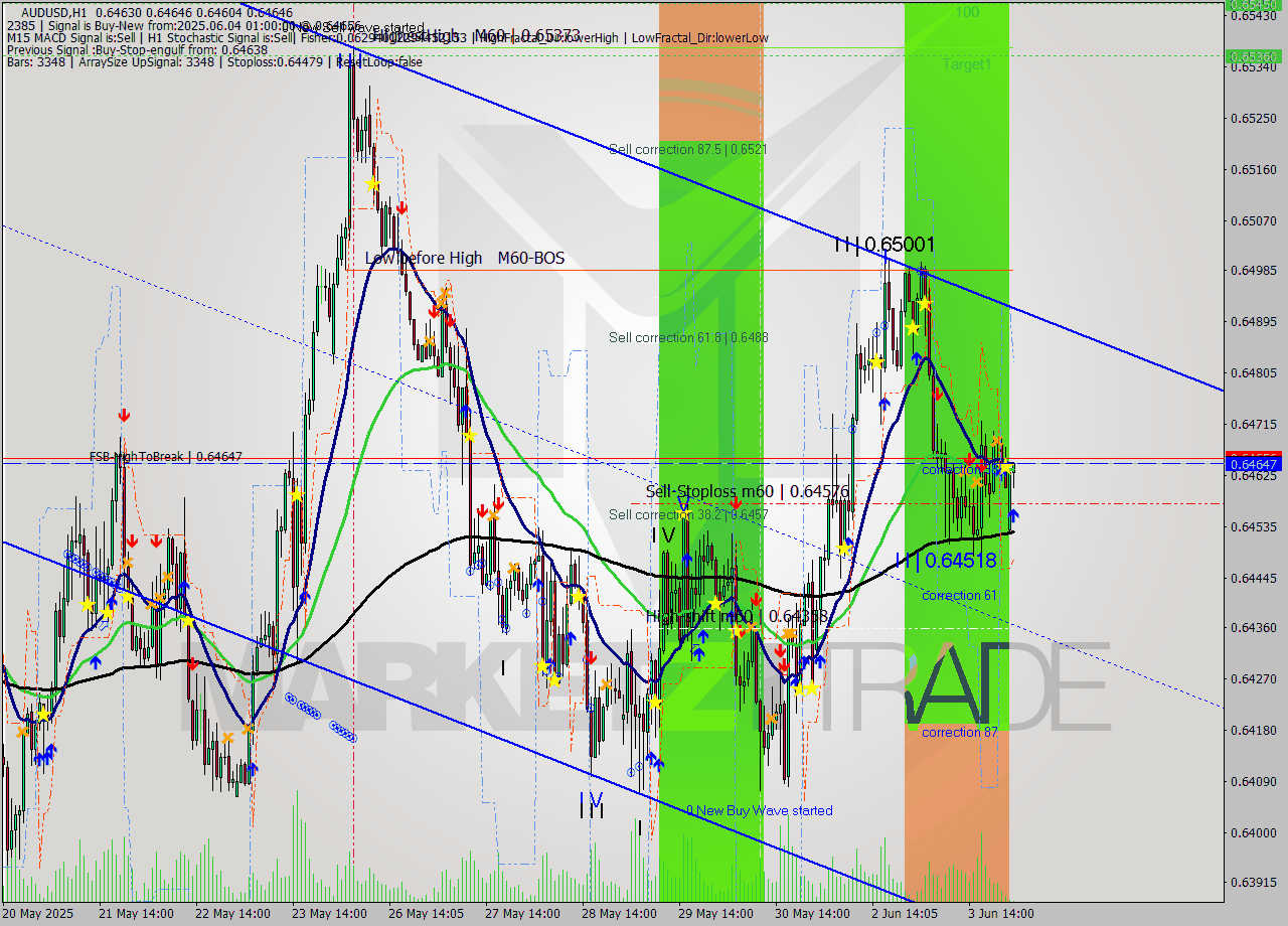 AUDUSD MTF analysis at 2025.06.04 01:06