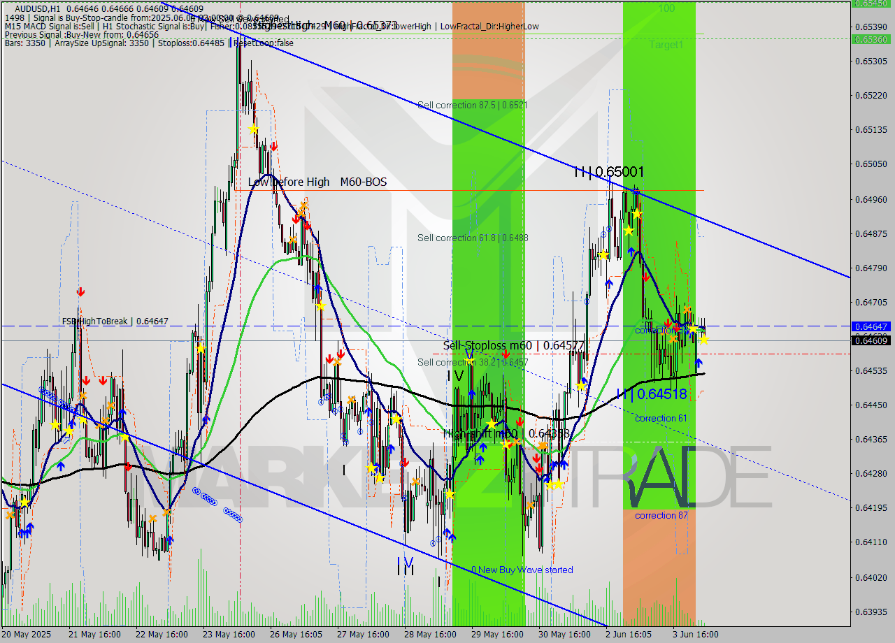 AUDUSD MTF analysis at 2025.06.04 03:10