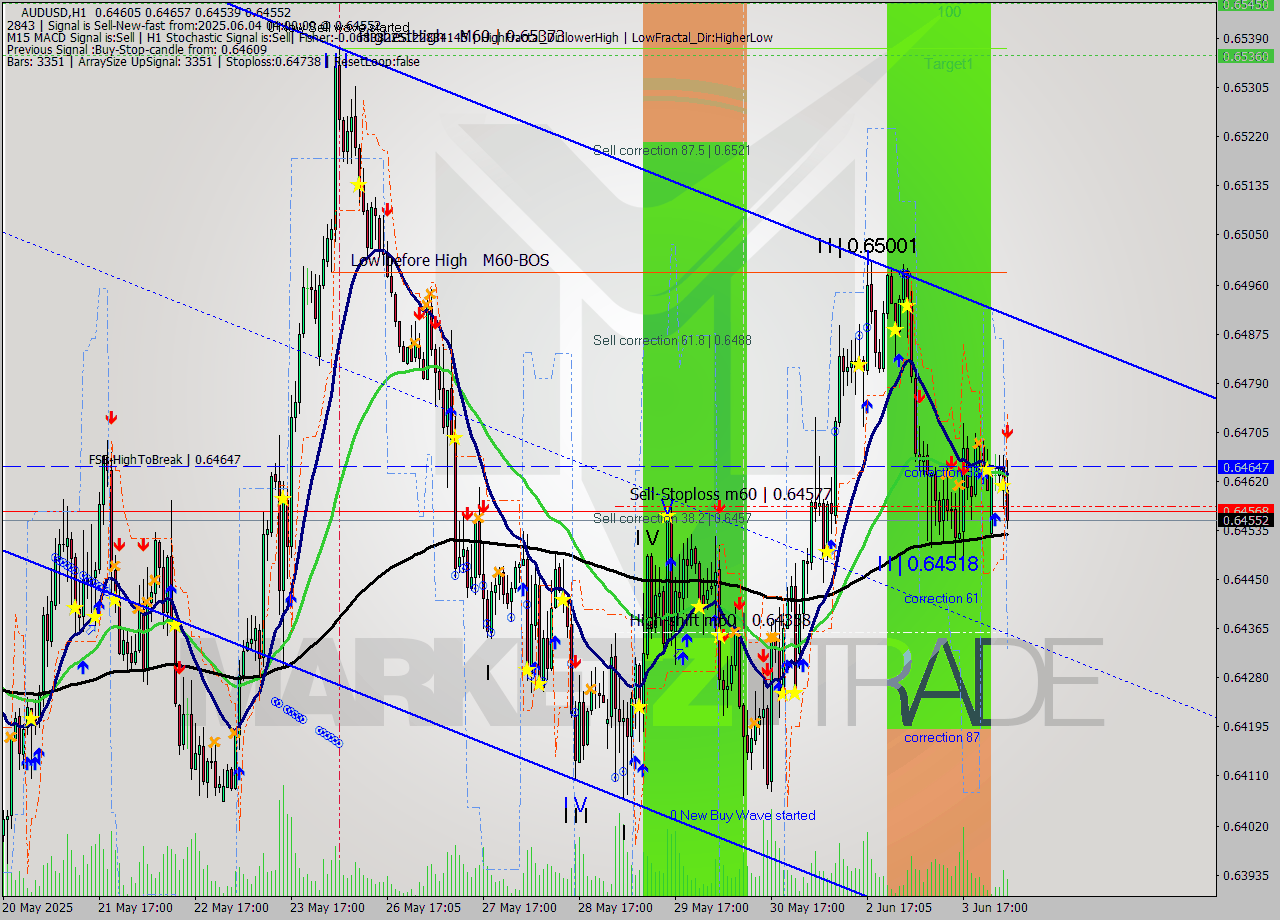 AUDUSD MTF analysis at 2025.06.04 04:30