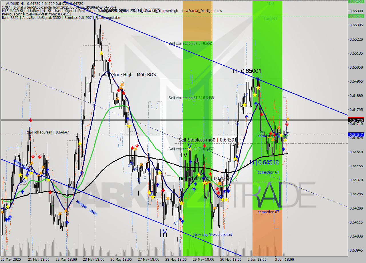 AUDUSD MTF analysis at 2025.06.04 05:00