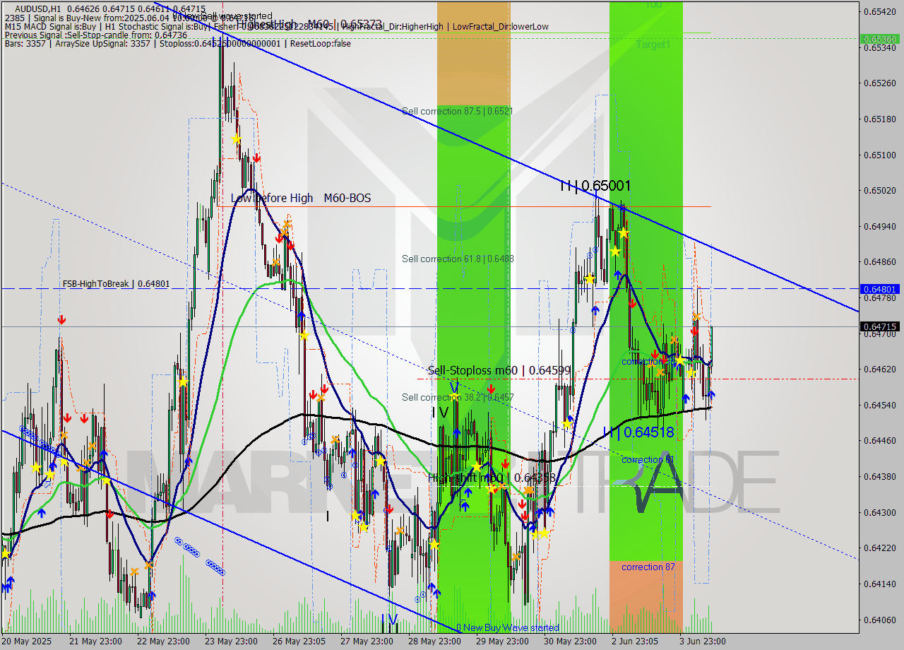 AUDUSD MTF analysis at 2025.06.04 10:31