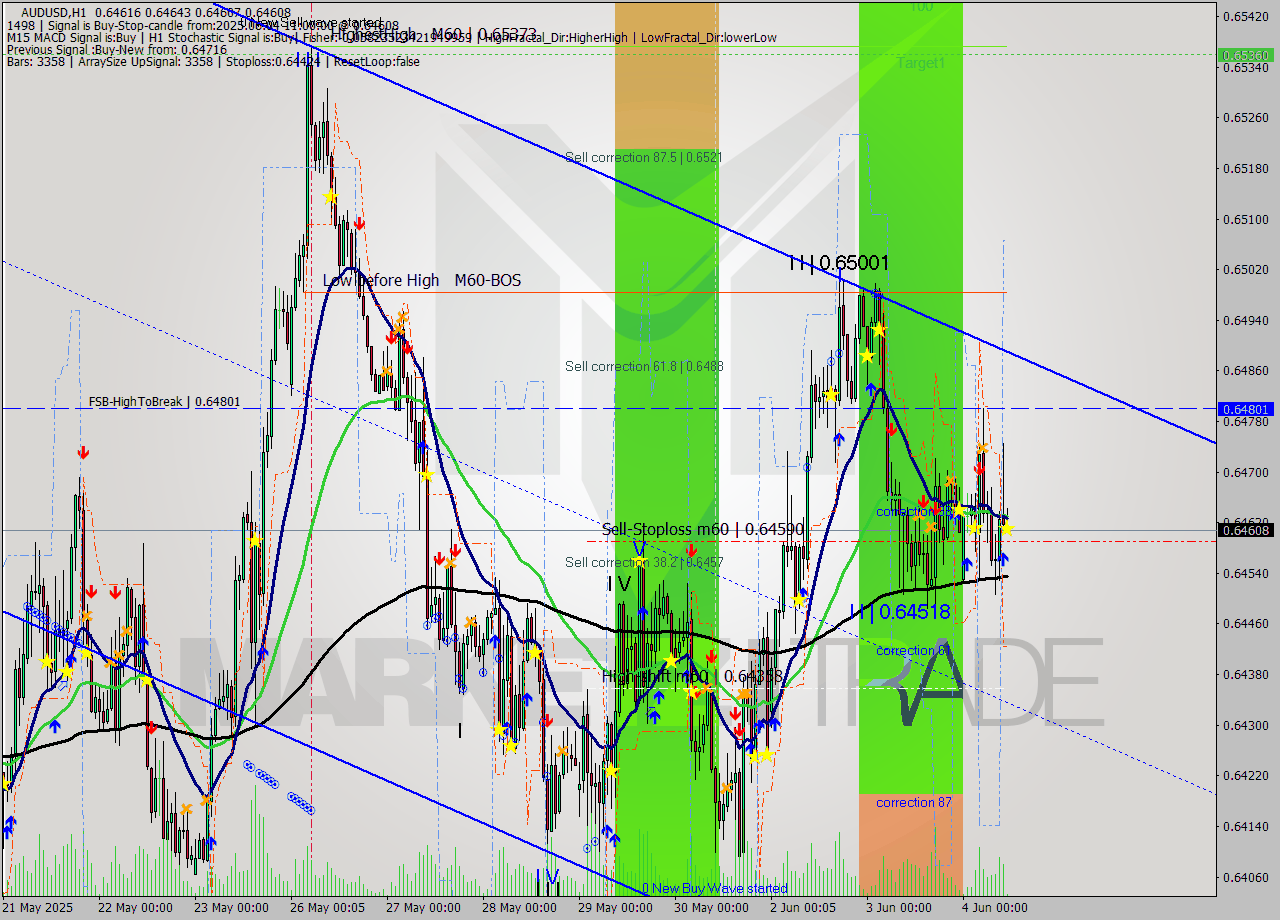 AUDUSD MTF analysis at 2025.06.04 11:05