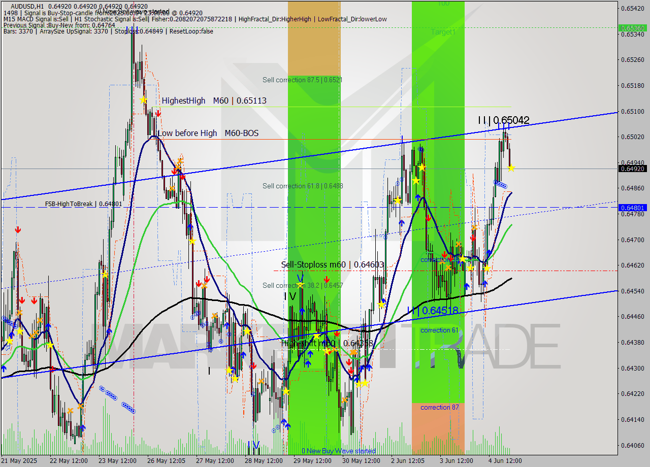 AUDUSD MTF analysis at 2025.06.04 23:00