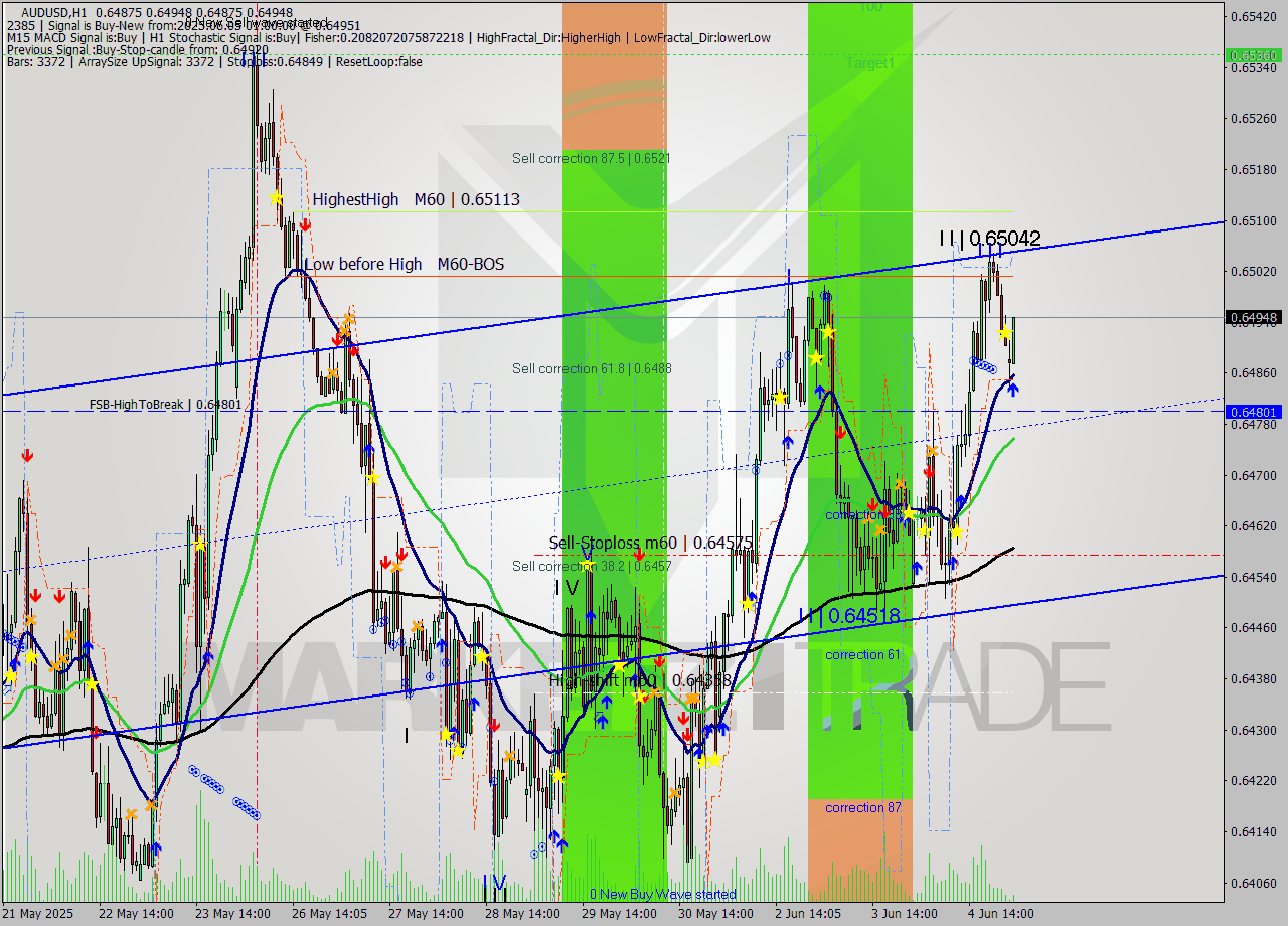 AUDUSD MTF analysis at 2025.06.05 01:51