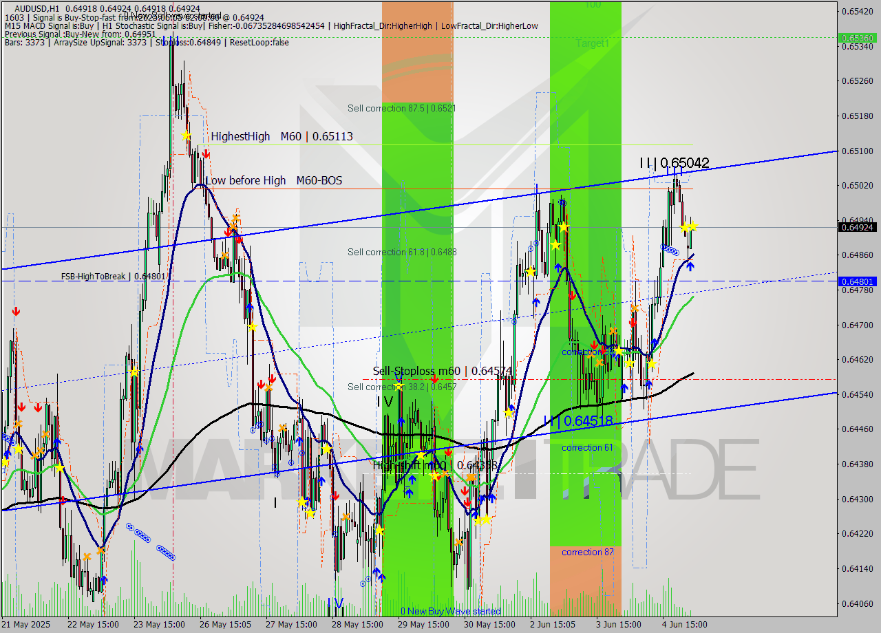 AUDUSD MTF analysis at 2025.06.05 02:00