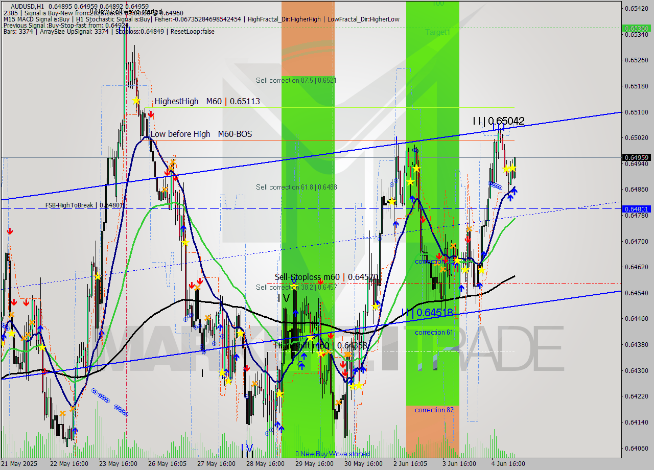 AUDUSD MTF analysis at 2025.06.05 03:12