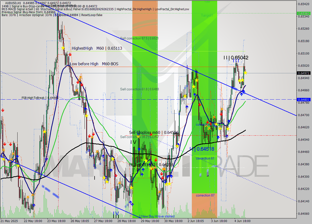 AUDUSD MTF analysis at 2025.06.05 05:07