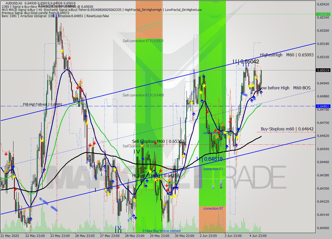 AUDUSD MTF analysis at 2025.06.05 10:10