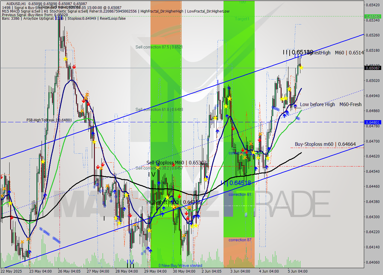 AUDUSD MTF analysis at 2025.06.05 15:00