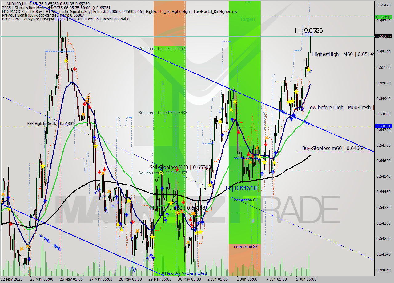 AUDUSD MTF analysis at 2025.06.05 16:12