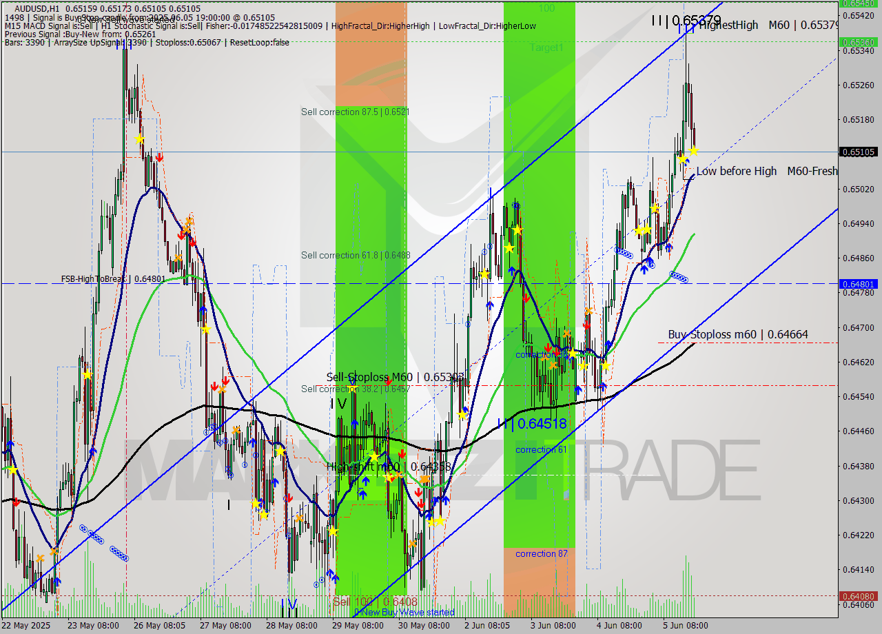 AUDUSD MTF analysis at 2025.06.05 19:48