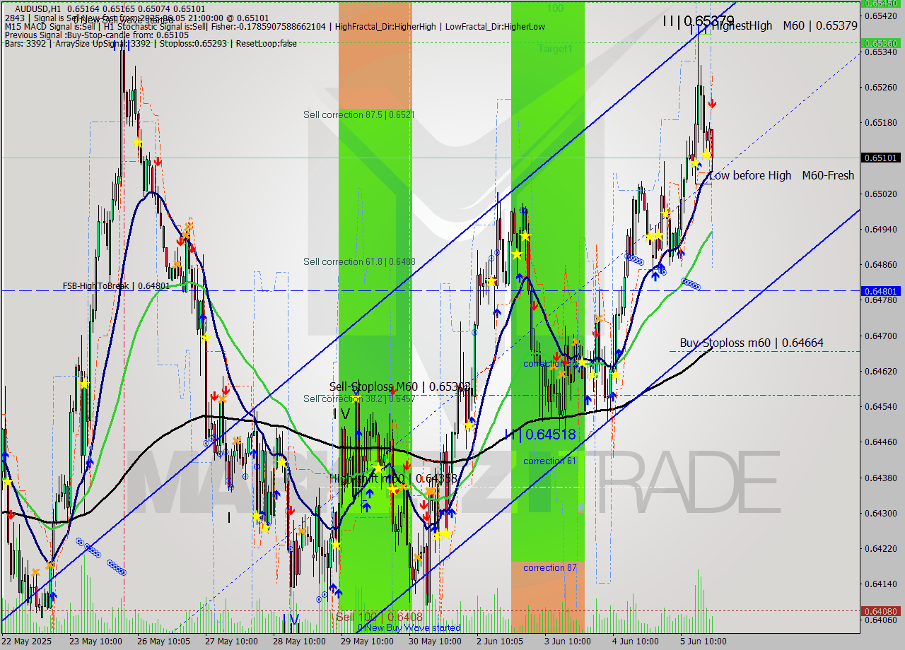 AUDUSD MTF analysis at 2025.06.05 21:56