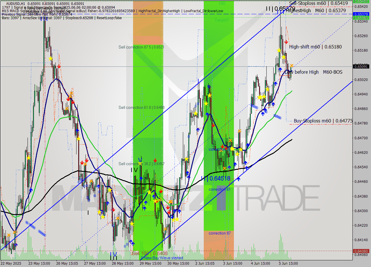AUDUSD MTF analysis at 2025.06.06 02:00