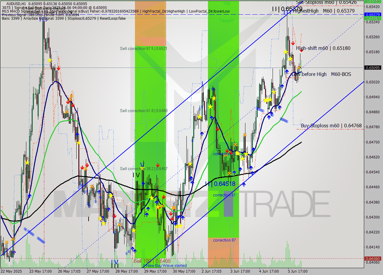 AUDUSD MTF analysis at 2025.06.06 04:47