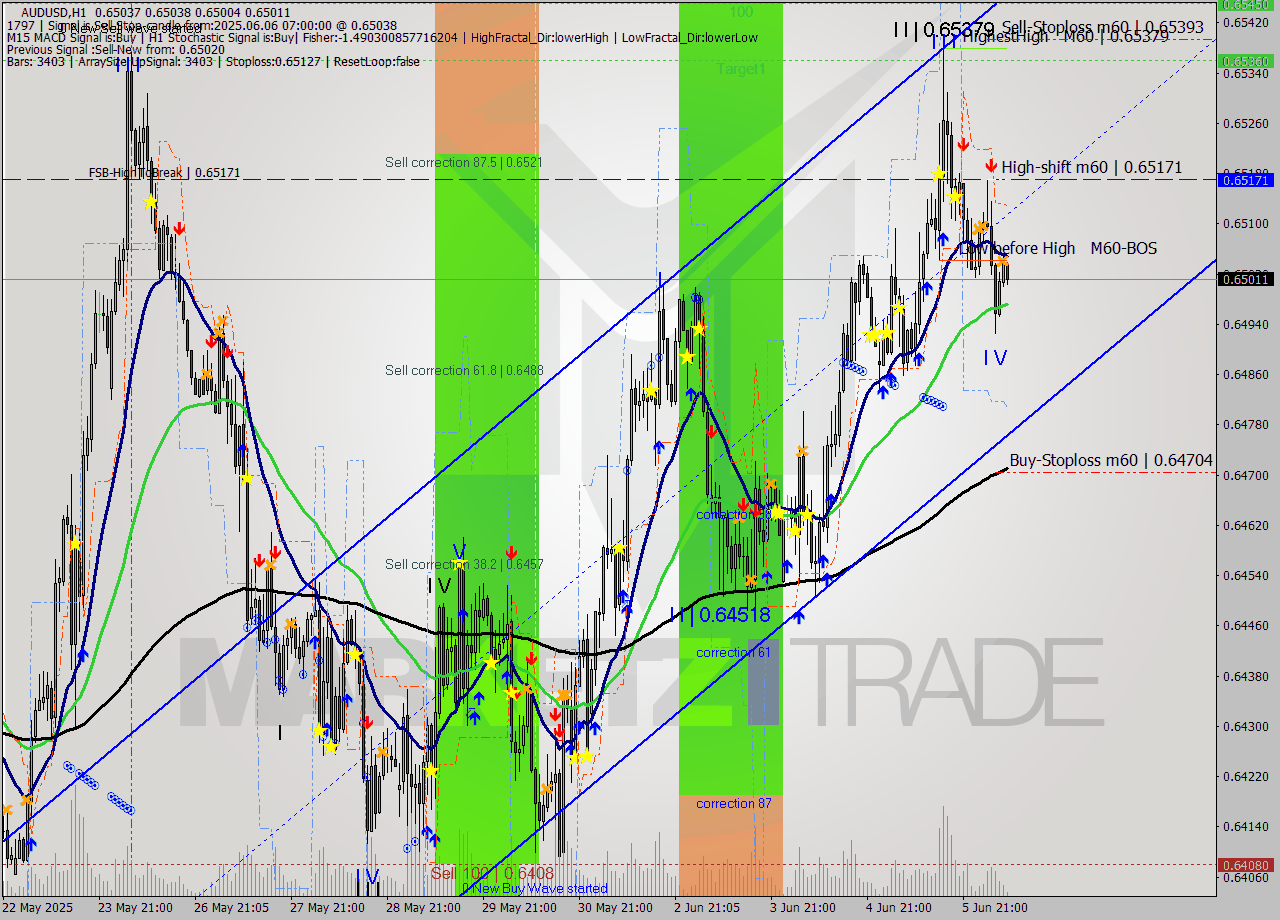 AUDUSD MTF analysis at 2025.06.06 08:17