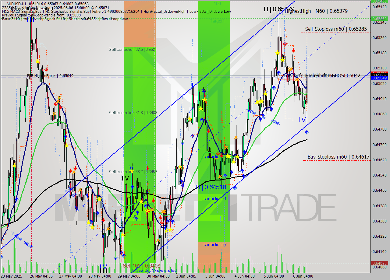 AUDUSD MTF analysis at 2025.06.06 15:34