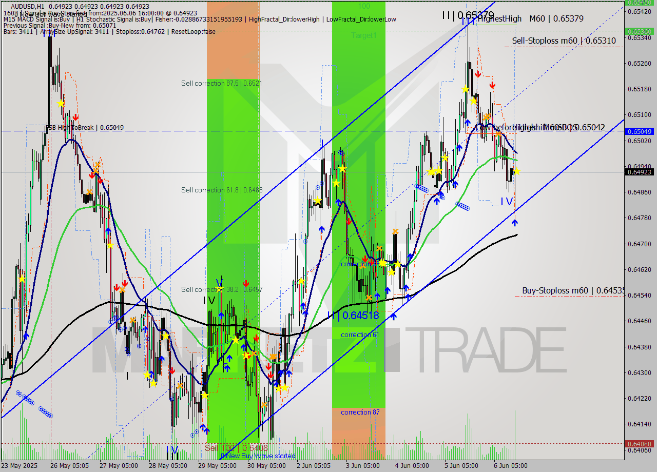 AUDUSD MTF analysis at 2025.06.06 16:00