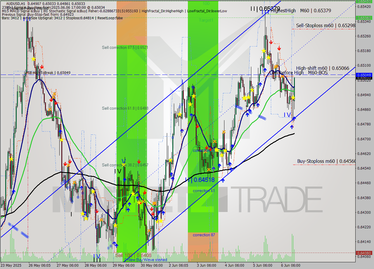 AUDUSD MTF analysis at 2025.06.06 17:32