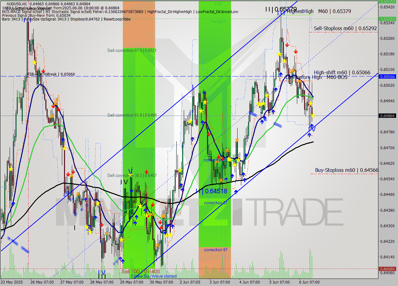AUDUSD MTF analysis at 2025.06.06 18:00