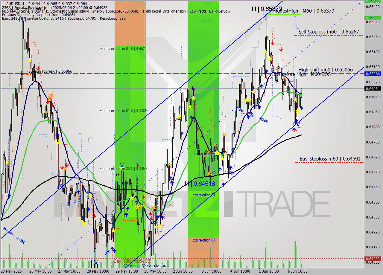AUDUSD MTF analysis at 2025.06.06 21:34